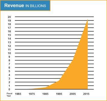 Enterprise Increases Revenue to $19.4B