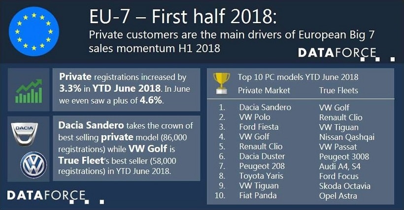EU Fleet Registrations Stable 