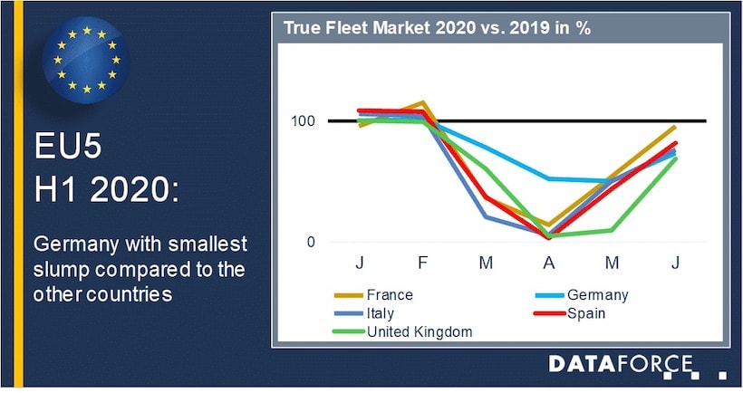 European Fleet Registrations Recovering in 2020 Following Pandemic