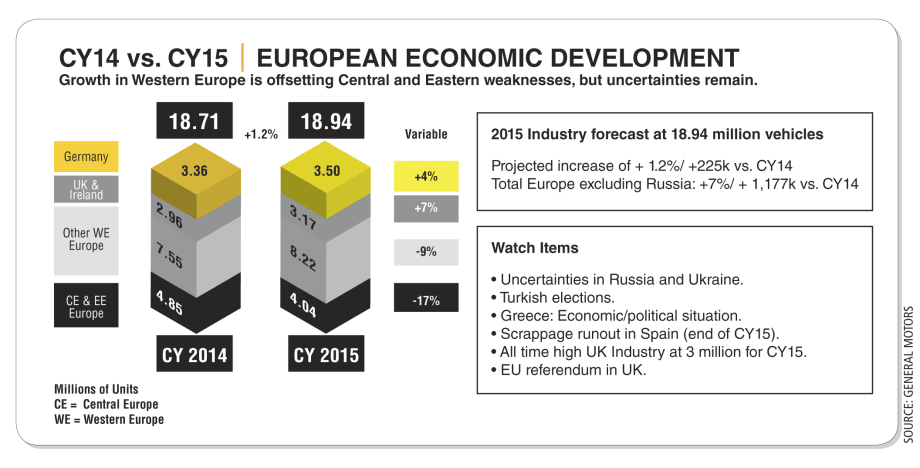 Fleet Sales Drive  Economic Recovery in Western Europe