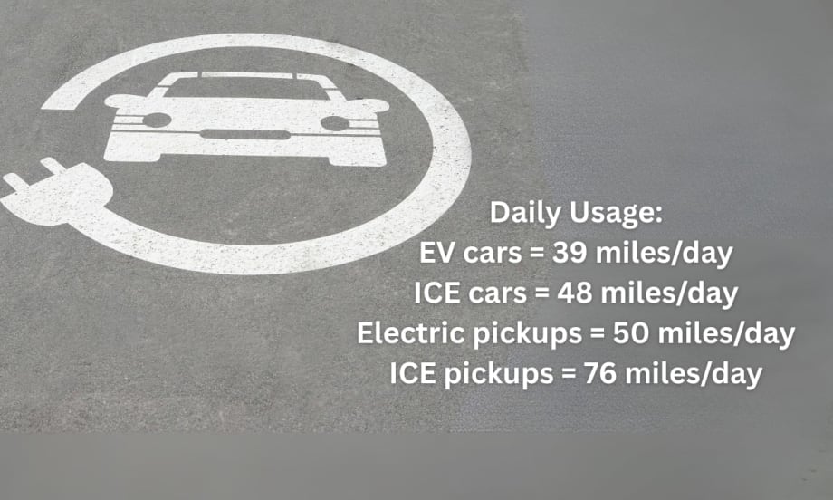 Infographic comparing daily mileage of electric and internal combustion engine vehicles, showing EV cars average 39 miles per day, ICE cars 48 miles, electric pickups 50 miles, and ICE pickups 76.