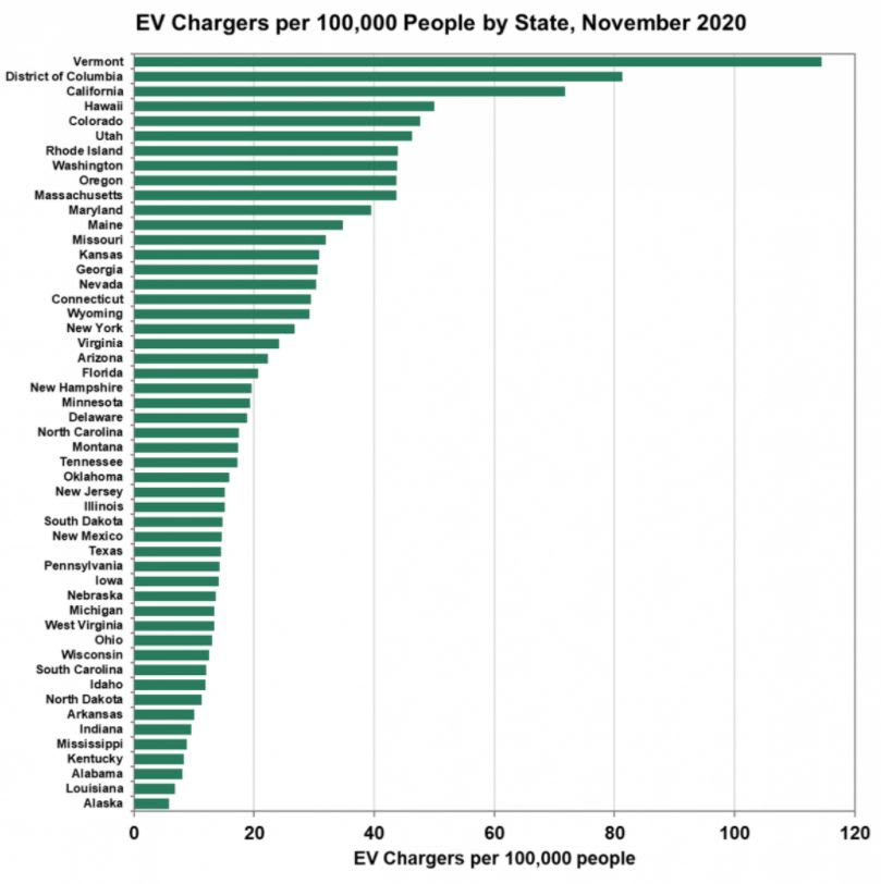 Which States Have the Most (and Least) EV Chargers Per Capita?