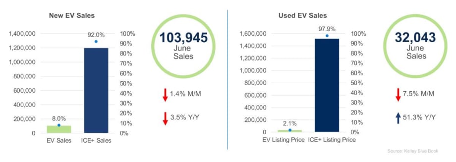 Bar graph charts showing red-arrow dips in sales.