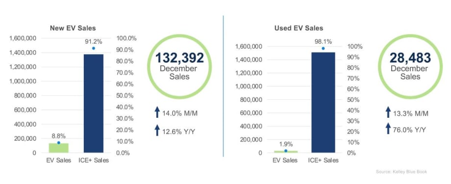 EVs Gain Market Share as Used EV Prices Decline