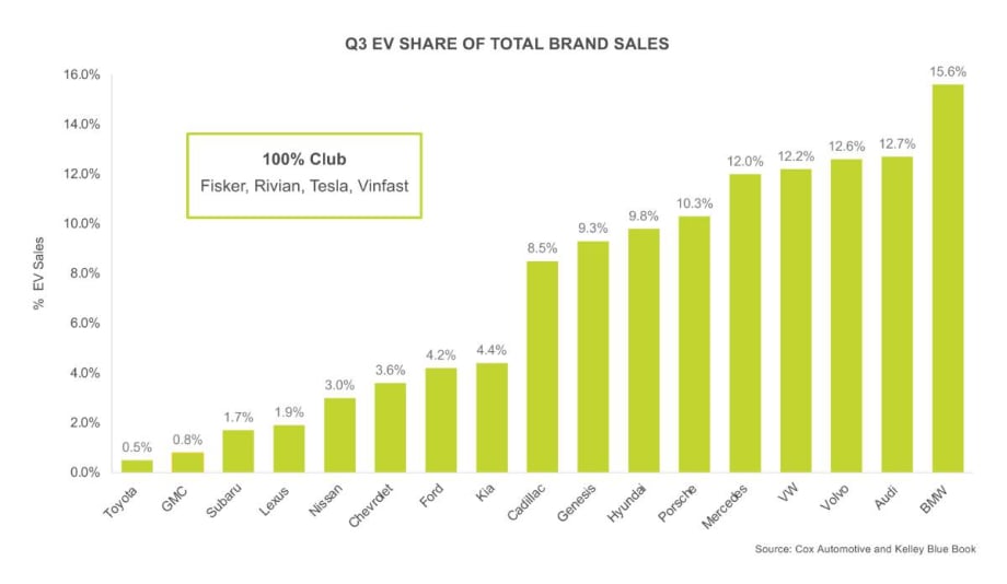 EV Sales Hit Another Record as Tesla Sales Share Tumbles