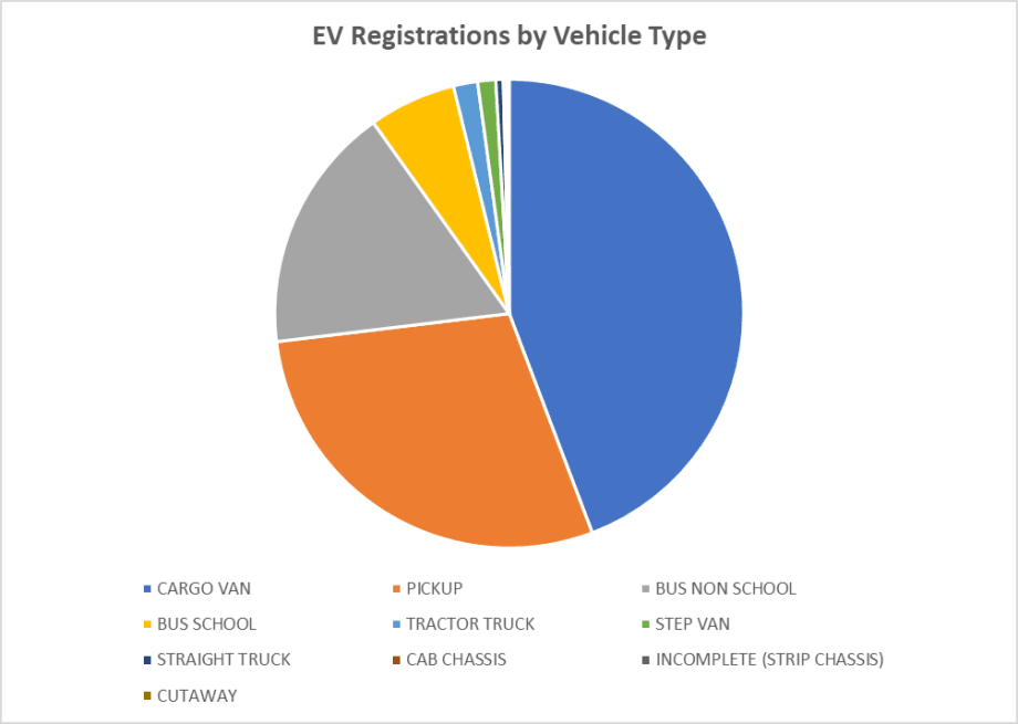 Fleet Data Depot: Early Learnings from Commercial EV Registration Data