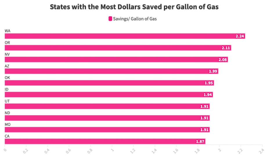 What Are Best and Worst States for Electric Vehicles?