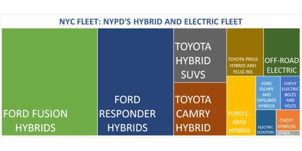 Every New NYPD Police Car is an Electric Hybrid in FY20