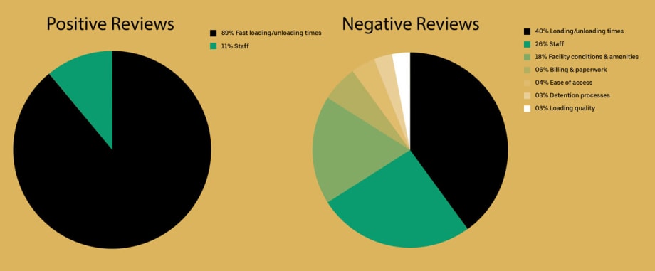 Uber Freight Facility Insights Reinforce Need for Speed