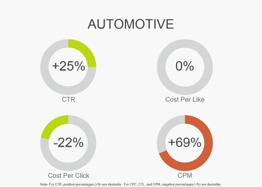 Facebook Ads Paying Off for Auto Marketers, Study Says