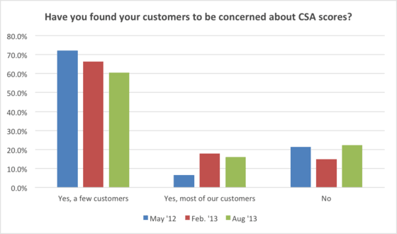 Survey Shows Carriers Focused on Safety, Shippers Indifferent to CSA Scores