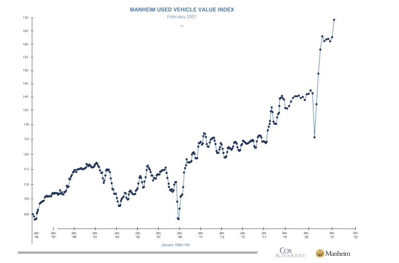 Wholesale Used-Vehicle Prices Reach Record Highs in February