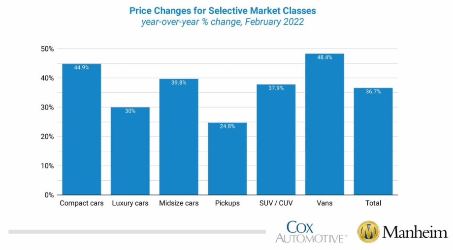 Wholesale Used-Vehicle Prices Decline in February