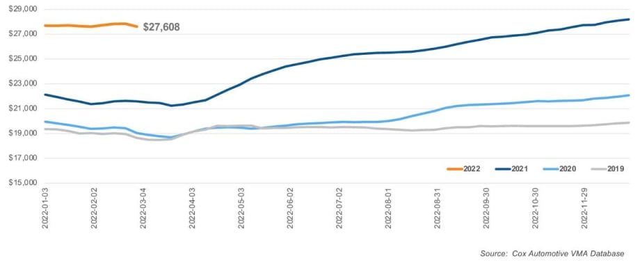 Used-Vehicle Sales Pick Up, Despite Higher Prices