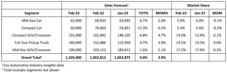 Added Supply, Fleet Gains Likely to Boost New Vehicle Sales