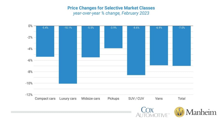 Wholesale Used-Vehicle Prices Lurch Upward in February