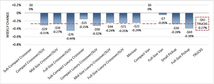 Wholesale Truck Values Continue to Thrive, Luxury Cars Struggle