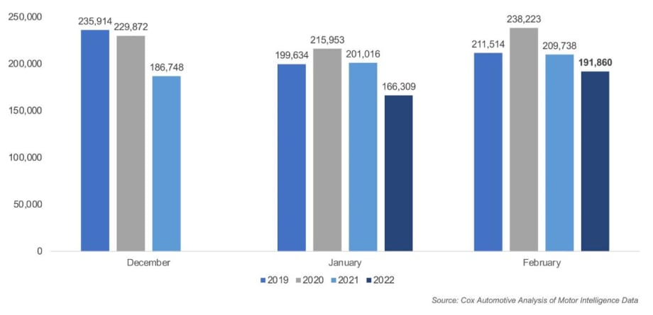 February CPO Sales Increase By Double Digits 