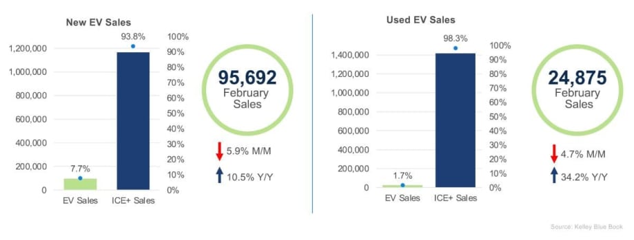 EV Sales Score Their Highest February