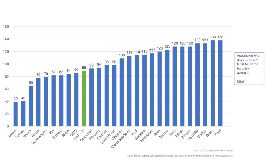 Blue bar graph chart showing days' supply of major automakers.