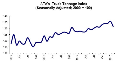 Winter Weather Impacts Truck Tonnage