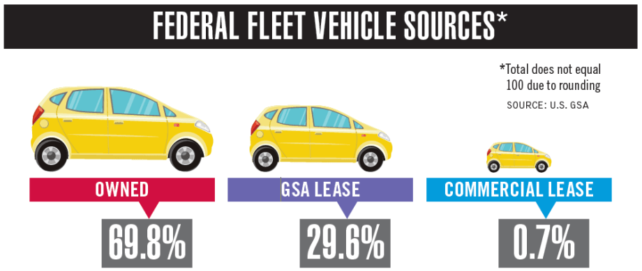 Federal vs. State & Local Fleets