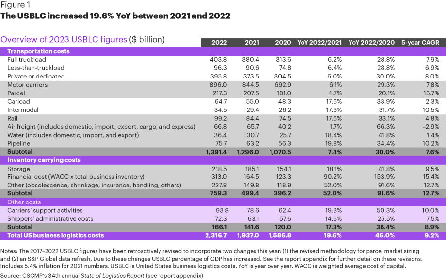 State of Logistics: The Great Reset