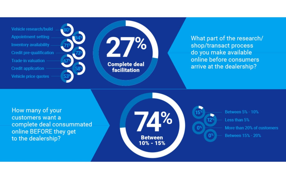 Study: Dealers Struggle to Provide Digital Solutions Consumers Demand