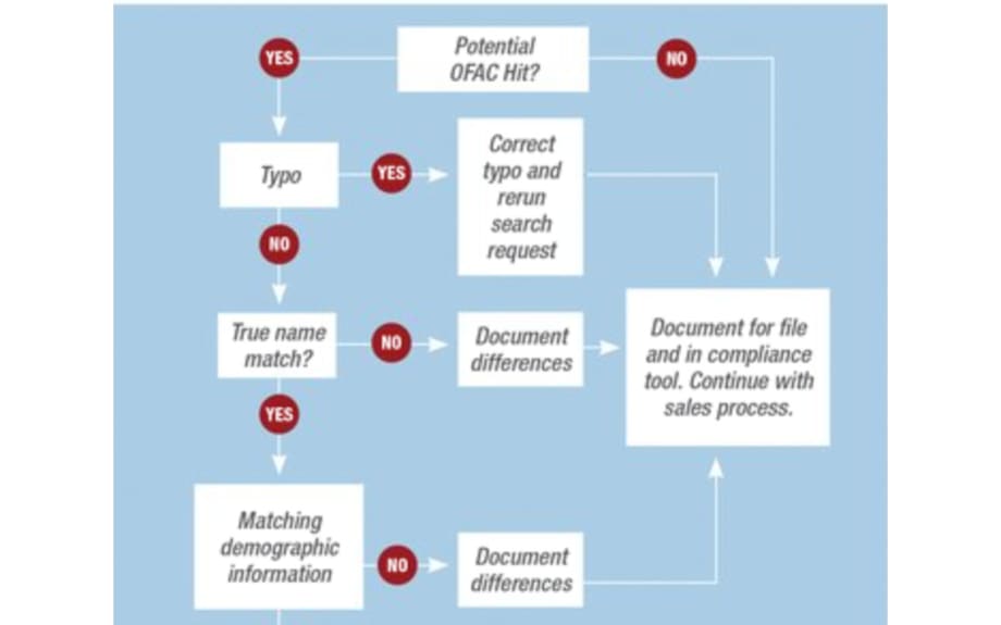 OFAC is Required, Not Recommended