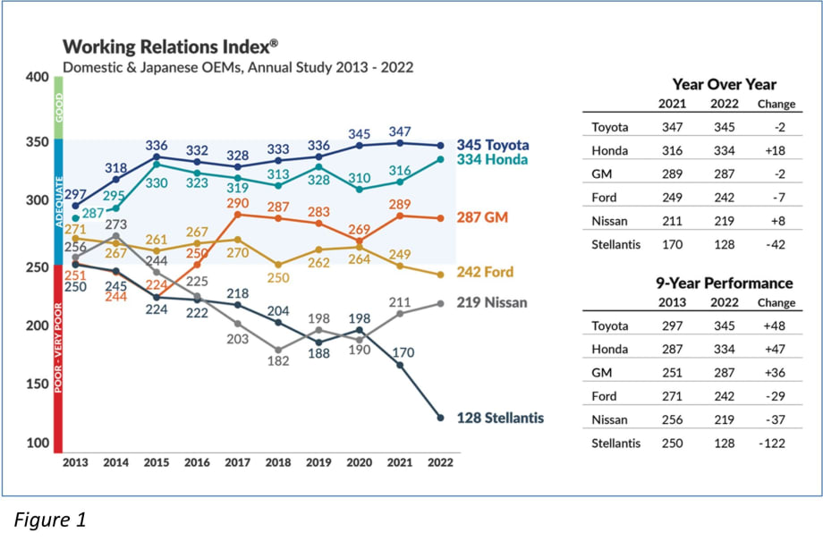 Toyota and Honda Neck in Neck in WRI Study