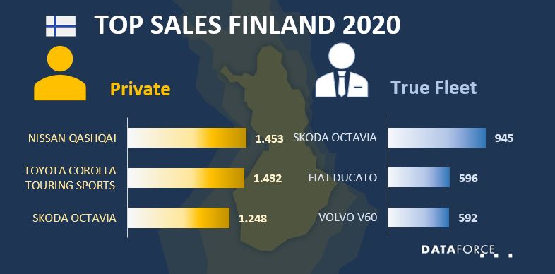 Finland Fleet Sales Hit 12,000 Units Sold
