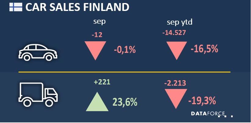 Finland Commercial Registrations Recovered in September