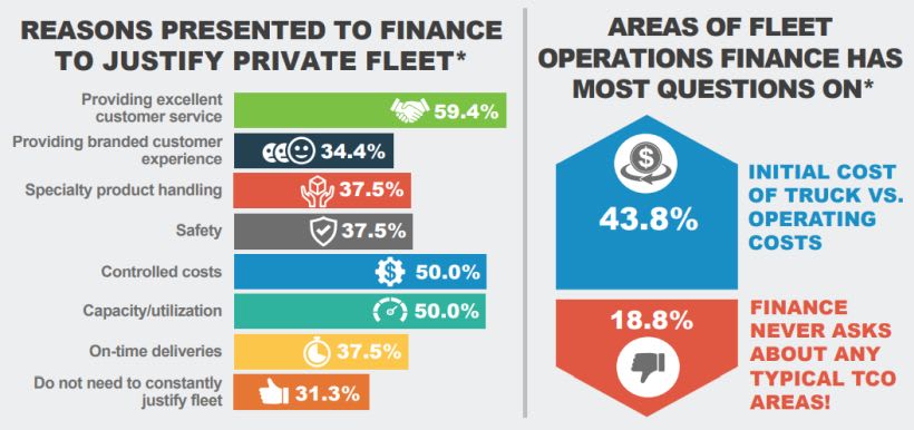 Fleet Operations, Finance Departments Not Seeing Eye to Eye