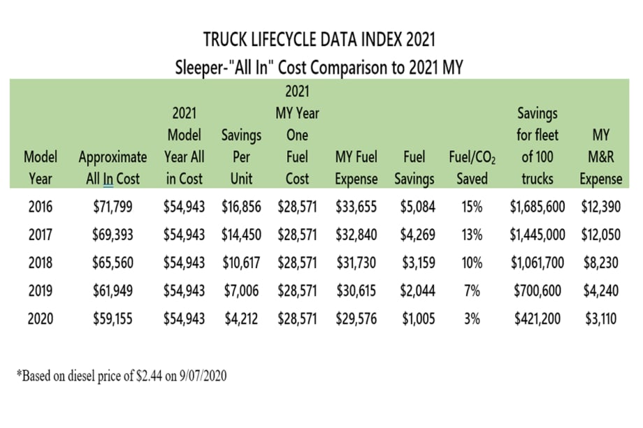 Truck Lifecycle Data Index Shows Fuel Savings, Emissions Reduction for Replacements