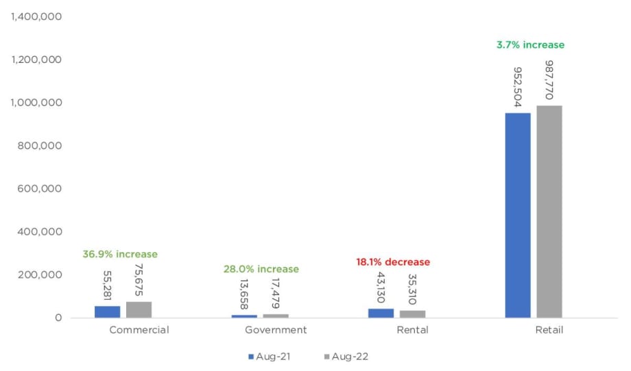Fleet Sales Increase in August, YOY