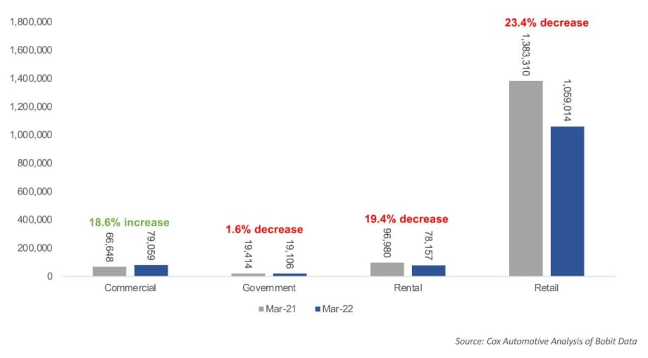March Fleet Sales Decrease Slightly After Strong February