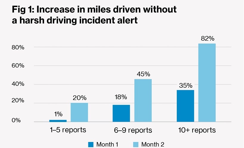 Data-Driven Verizon Fleets Reduced Speeding, Idling, and Harsh Driving