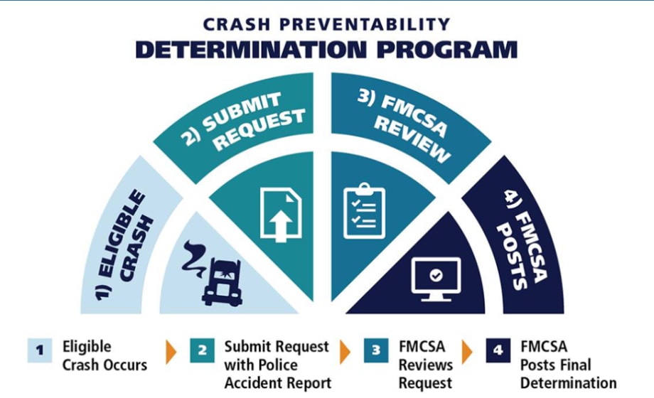 Motor Carriers Get More Options to Get Non-Preventable Crashes Removed from Safety Scores