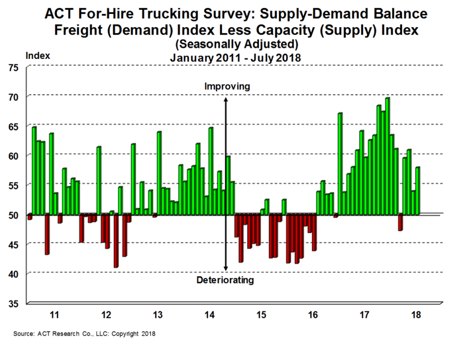 Capacity Loosens as Supply Balances with Trucking Demand