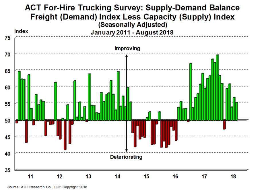 Capacity is Catching up to Demand in ACT’s For Hire Trucking Index