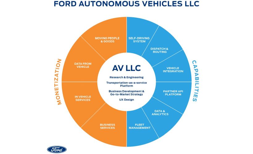 Ford Investing $4B in Autonomous Vehicles