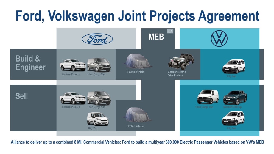 Ford and Volkswagen Expand E-Mobility Partnership in Europe
