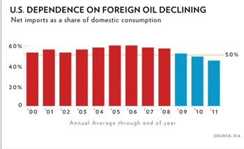 White House Report Shows Drop in Oil Imports