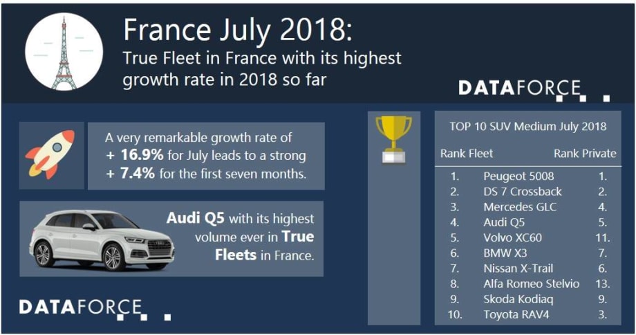 French True Fleet Market Reaches Highest Growth Rate in 2018
