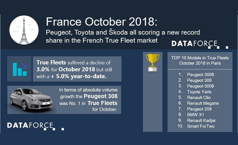 France Fleet Registrations Fall in October