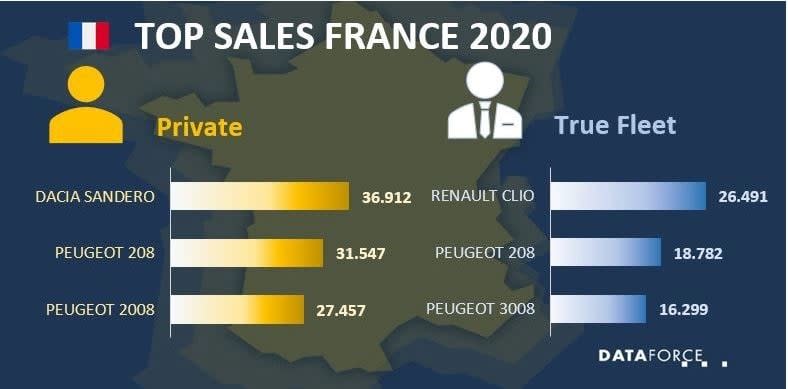 French Fleet Market is Down in 2020