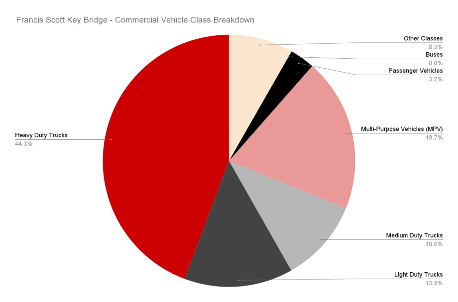 Baltimore Port Disaster: Francis Scott Key Bridge Transportation Metrics