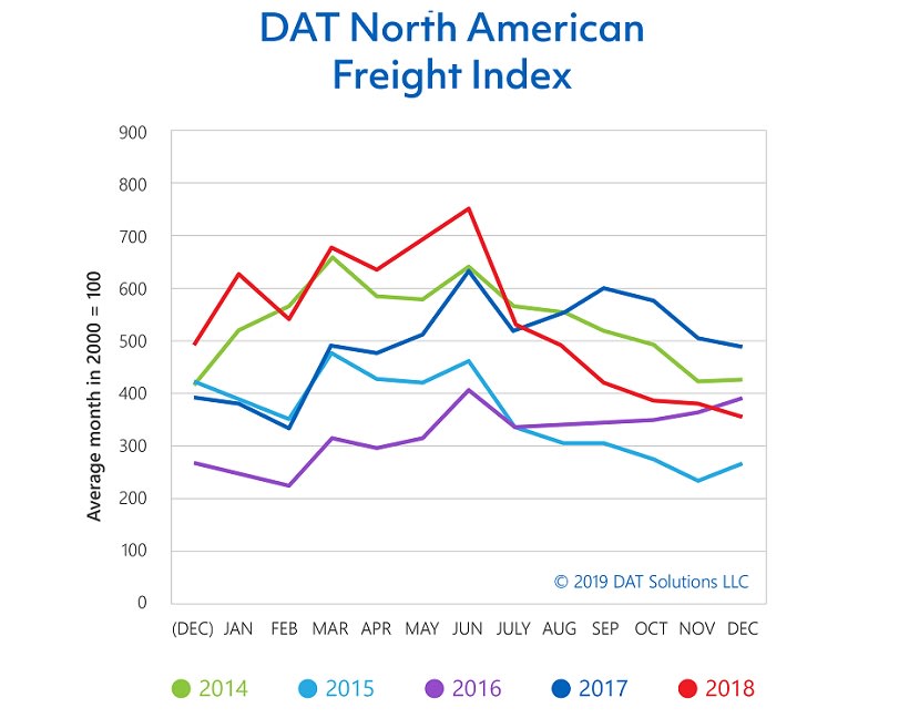 Spot Truckload Freight Volume Fell in December