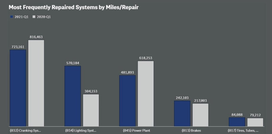 Fleet Breakdown Frequency Improving; Parts, Labor Costs Increasing