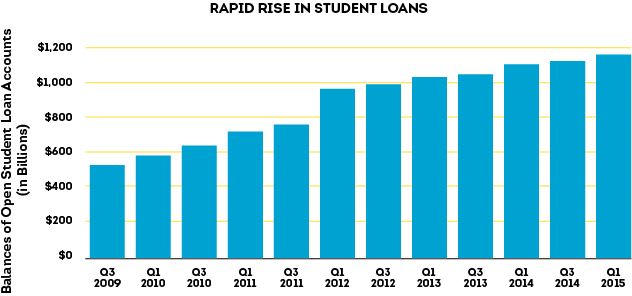 Student Loan Impact May Be Overblown, TransUnion Finds